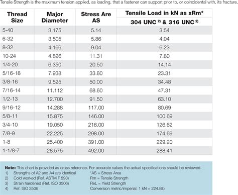 thread tensile strength chart